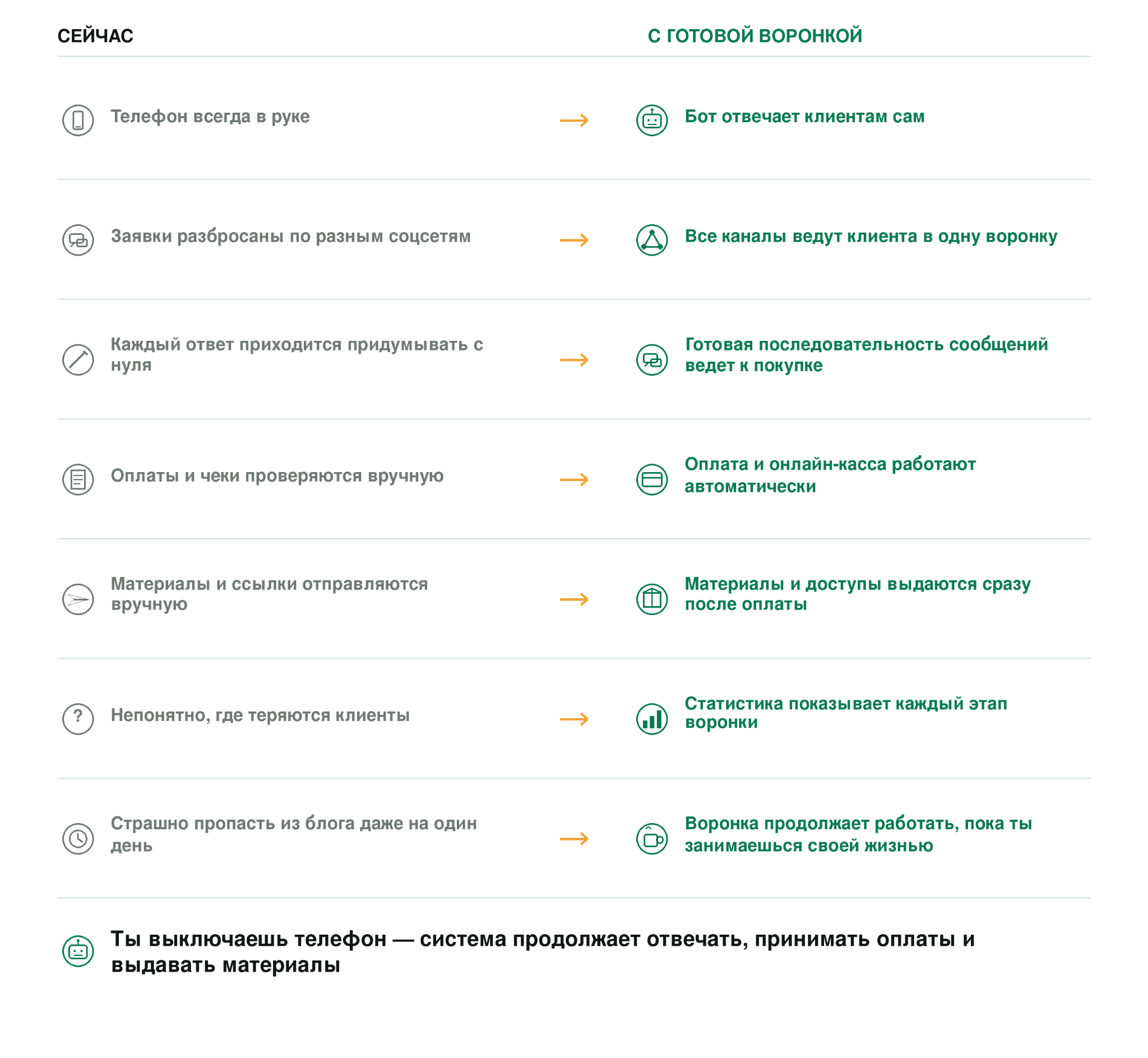 Сравнение работы сейчас и с готовой воронкой