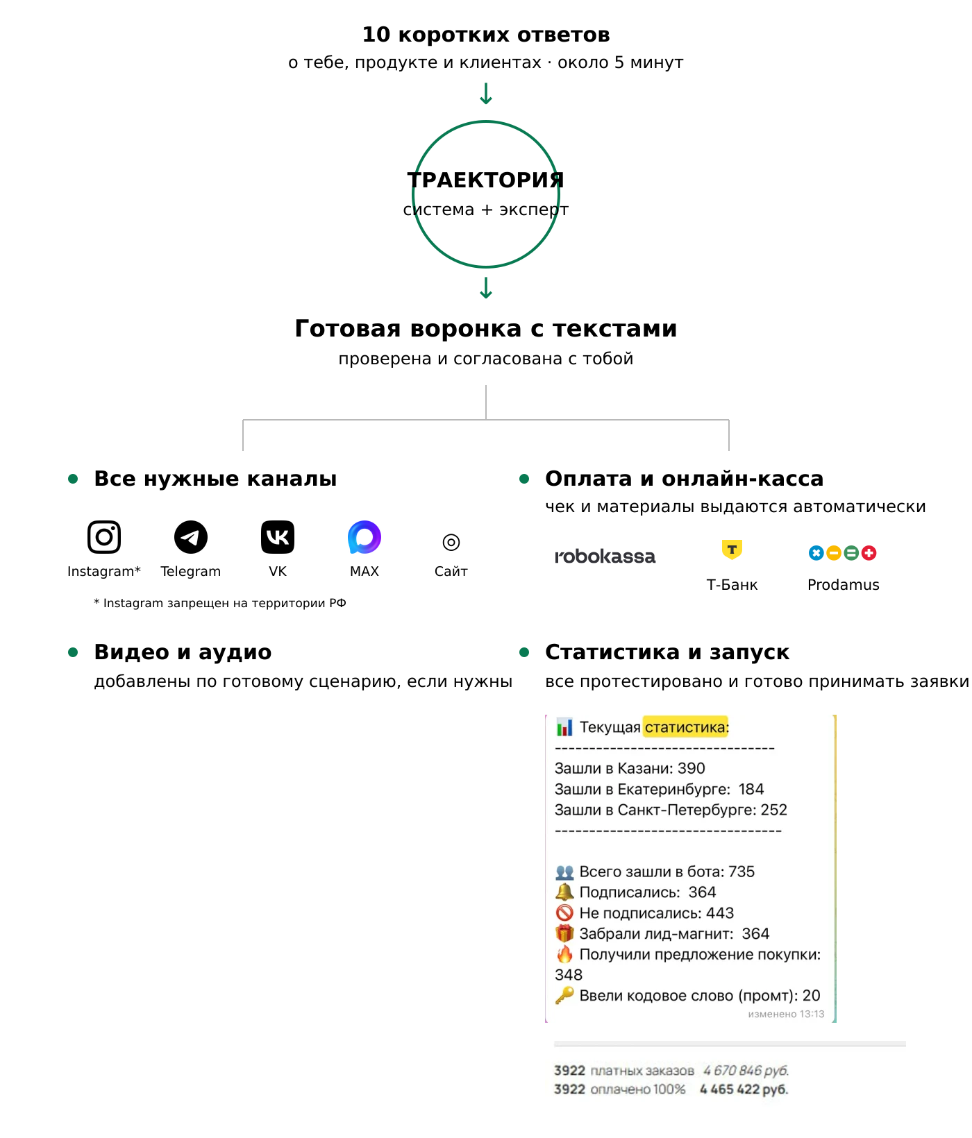 Схема готовой воронки Траектория